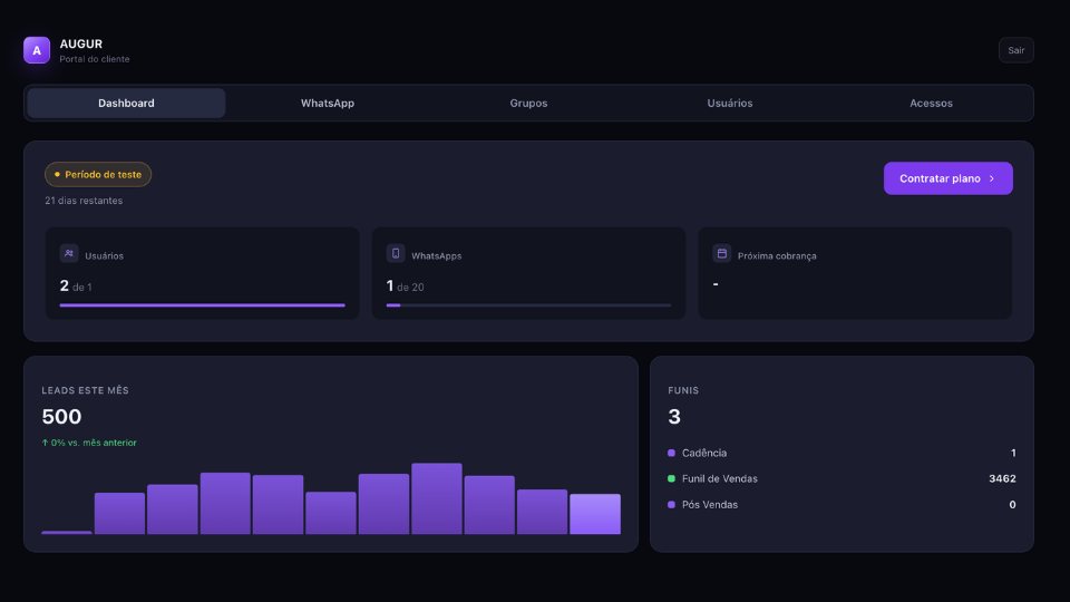 Painel do Augur CRM mostrando leads do mês, funis ativos e usuários conectados
